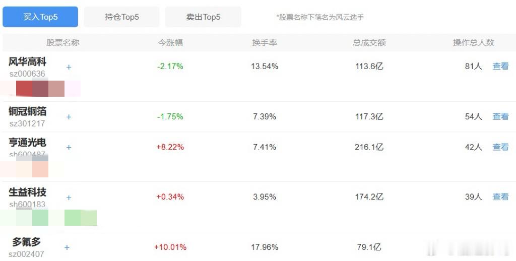 实盘赛今天买入榜这几只也不怕高的吗？淘股吧的一堆菜鸟榜！