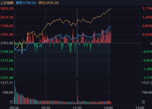 这下有点燃起来了。 ​​​