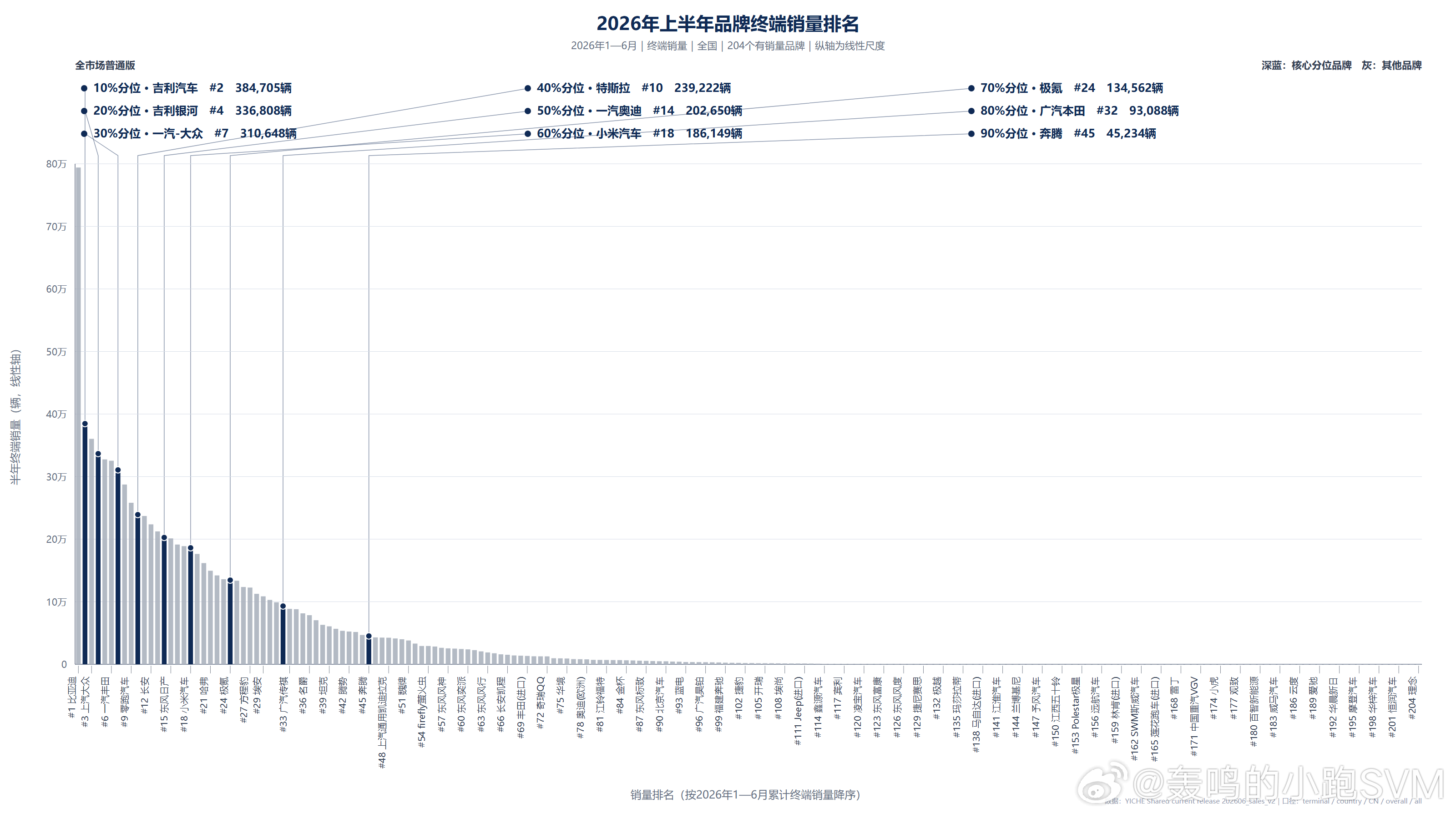 所谓赢者通吃上半年销量不为零的品牌，一共204个其中比亚迪、上汽大众、吉利、银河