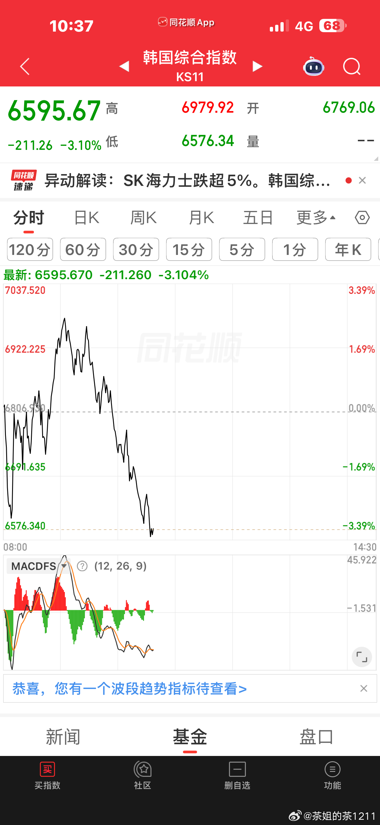 棒子跌得太流畅了二倍做多海力士又是负11个多点了没办法，把科创拉下水 