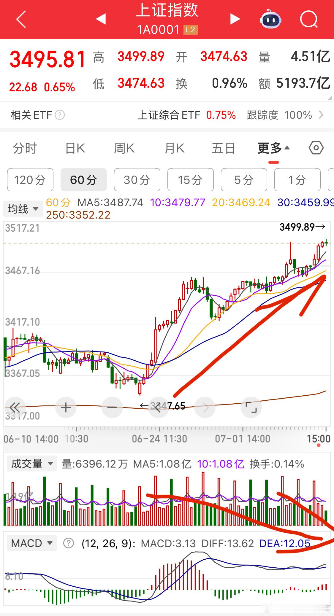完蛋背离了[二哈]今晚没利好的话要调整几天了 ​​​