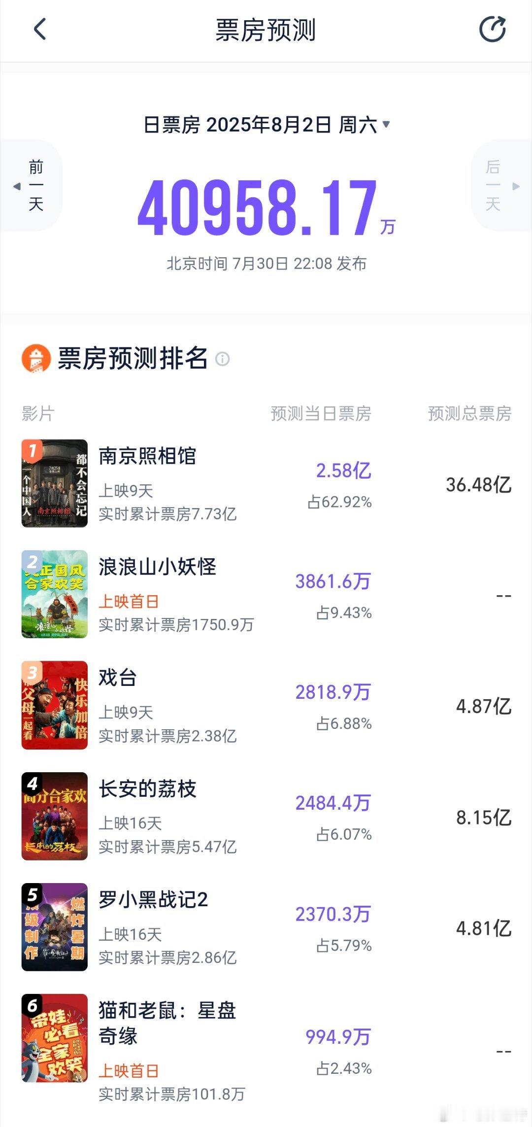 听听温特怎么说猫塔预测周六日票房4亿左右，其中《南京照相馆》2.26亿—2.58