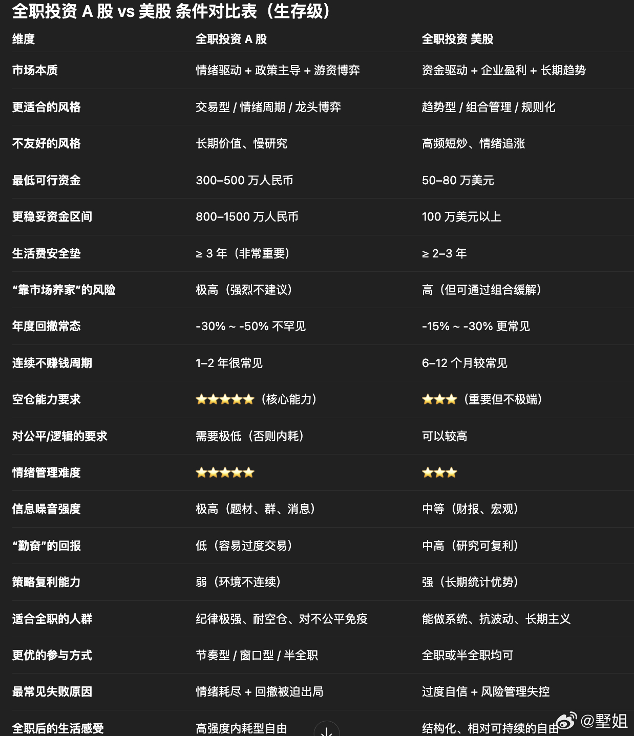 评论区有人问要有多少钱才能全职投资。我之前问过GPT，具备哪些条件可以全职投资美