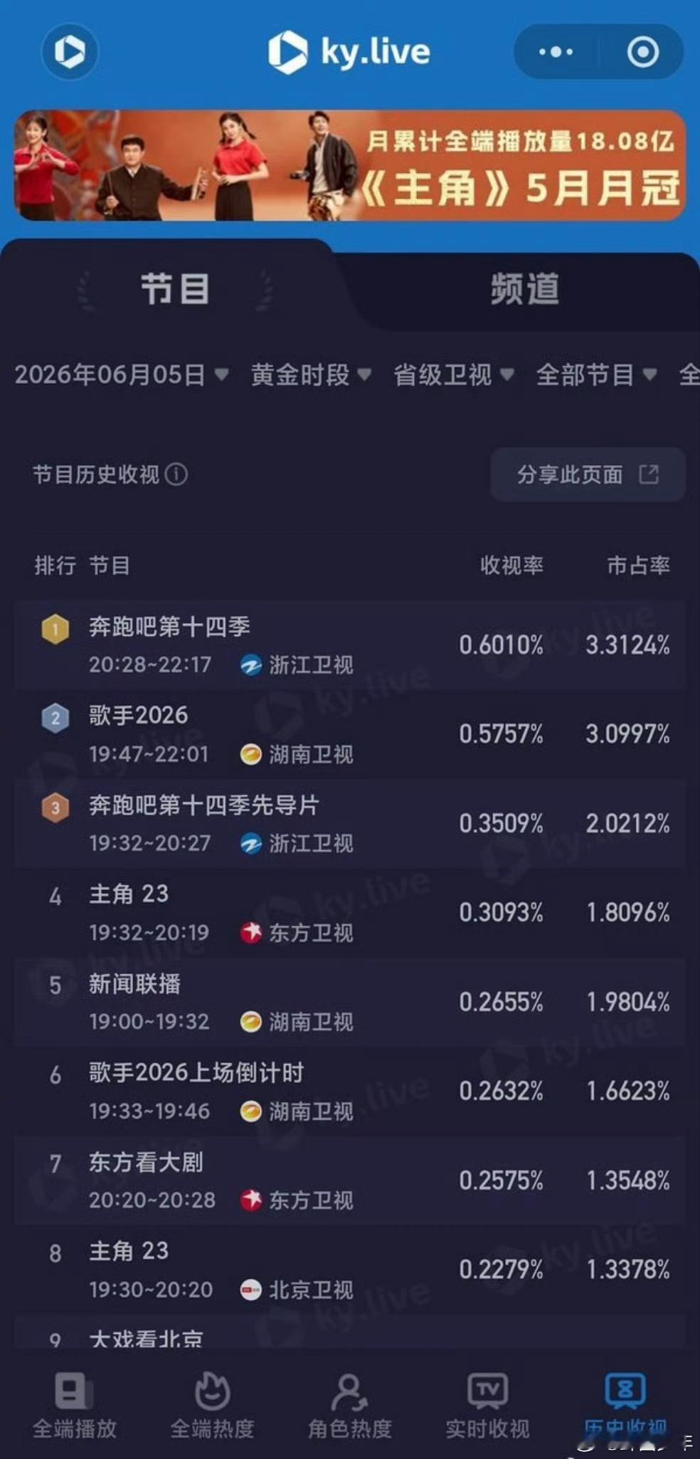 歌手跑男收视率跑男歌手收视率同档播出的两档热门综艺出炉收视数据，本期跑男收视表现