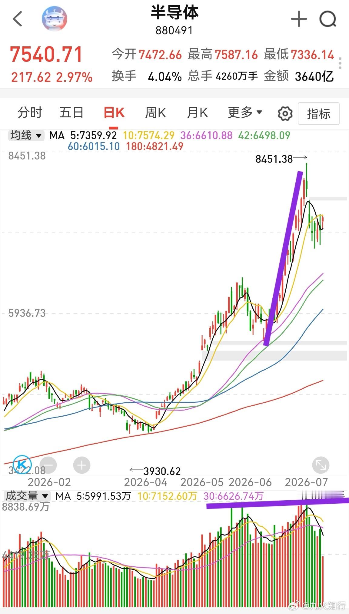 半导体6月份以来的这一波基本没放量，说明它这里要筑顶，类似韩国综合指数，越涨越没