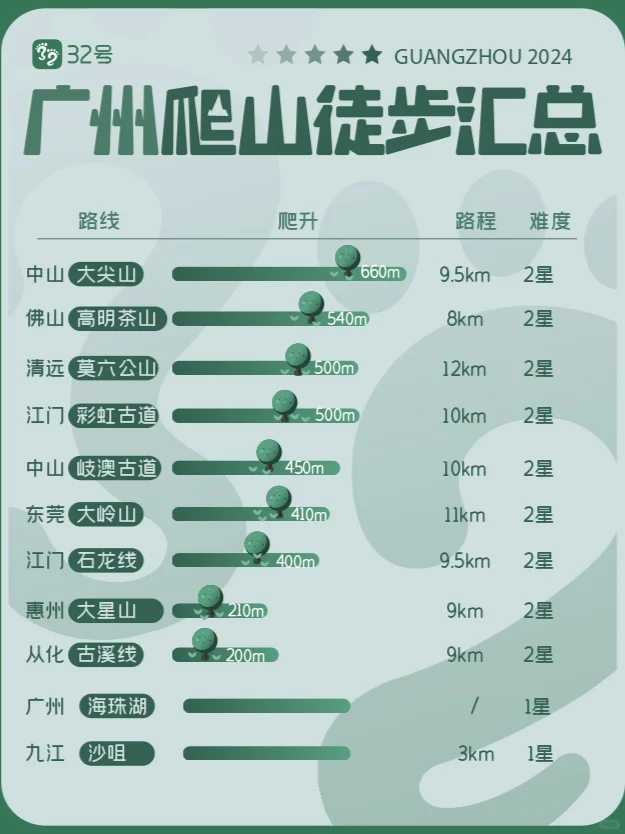 pyq问疯的14条广州周边路线,五一来这徒步！