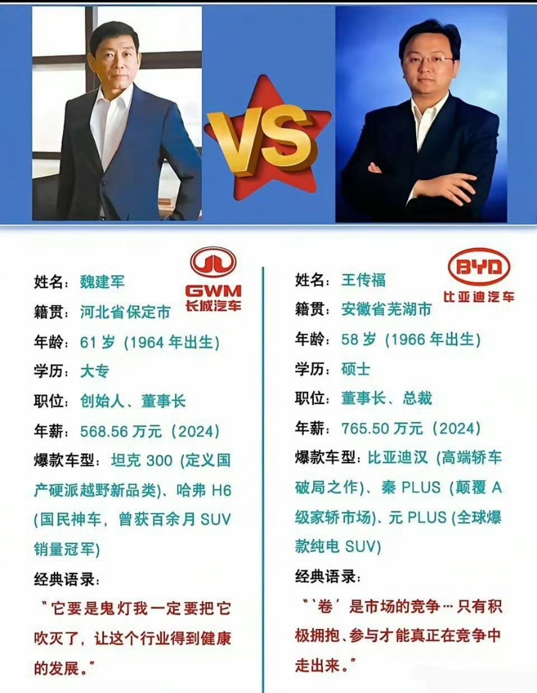 王传福和魏建军都说向丰田学习，为什么没人喷王传福，而很多人喷魏建军？