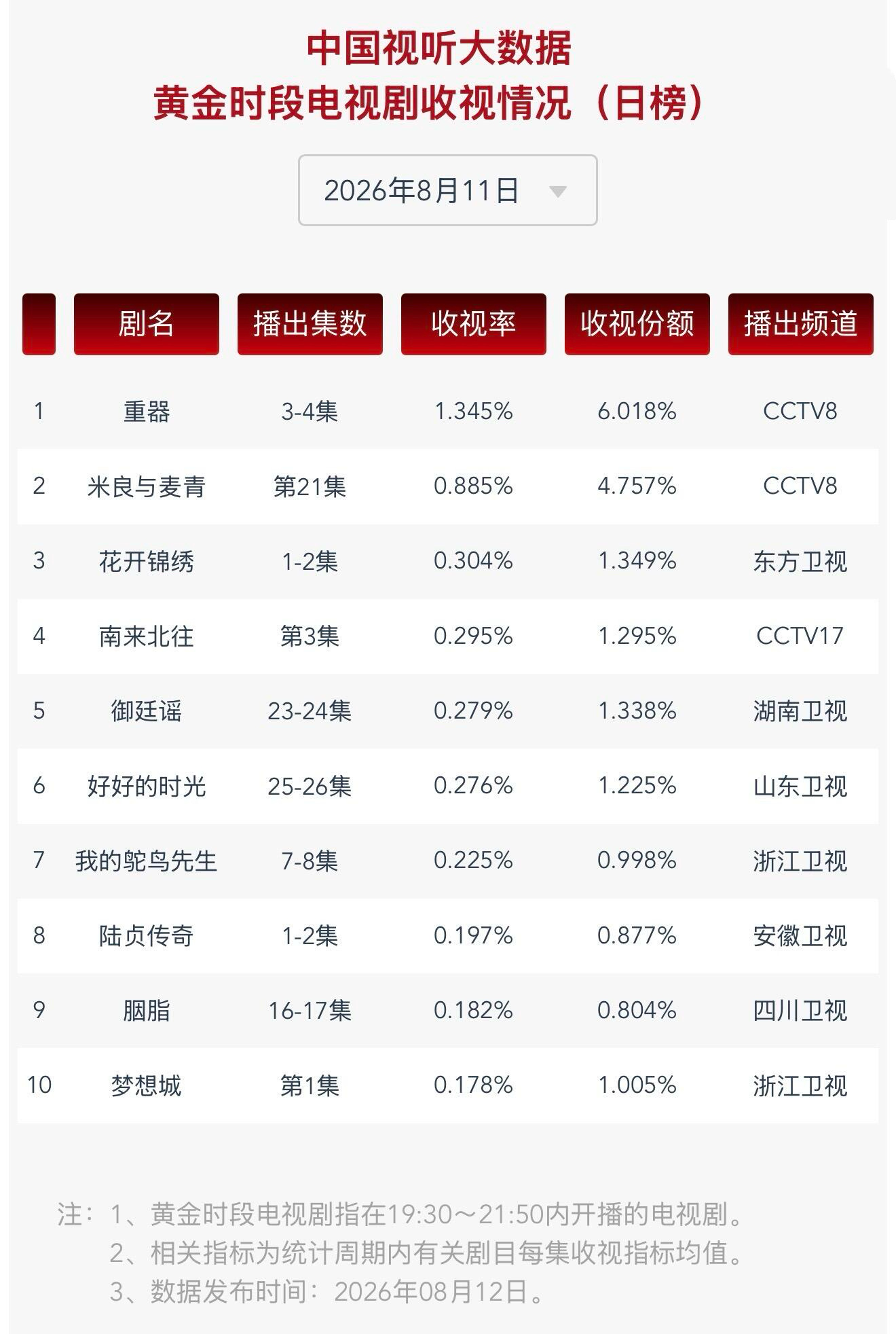 哎呦我靠赵丽颖咋恁厉害嘞11日cvb前十《陆贞传奇》《胭脂》两部都上榜了 