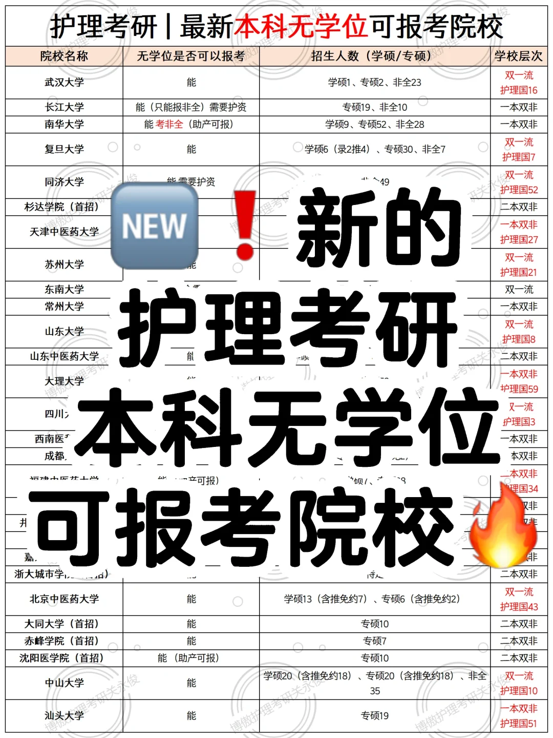 🆕 护理考研本科无学位这些学校闭眼冲❗️