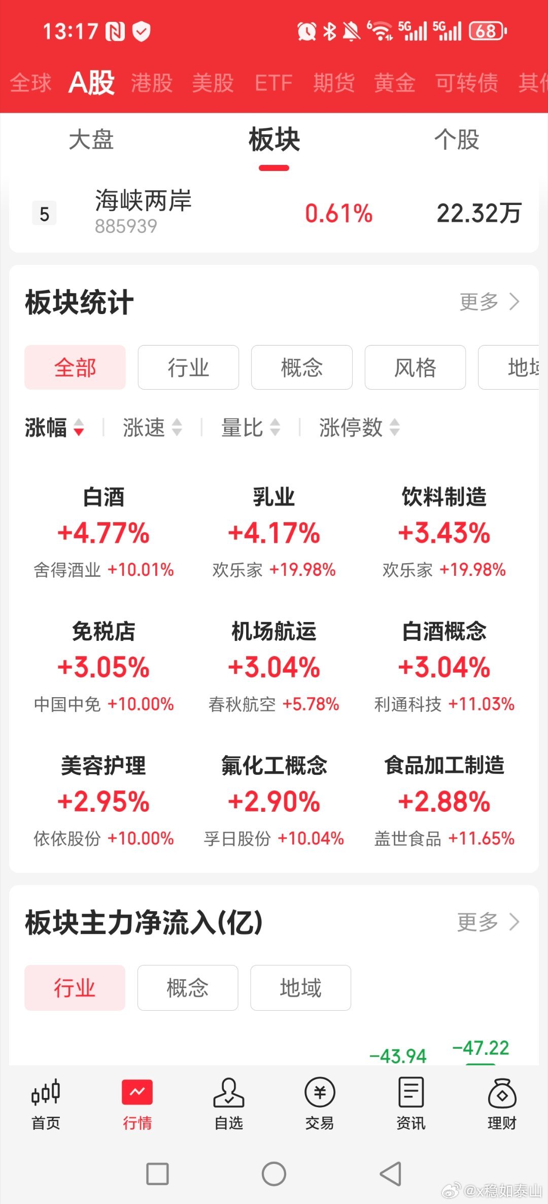 资金集体流入白酒饮料，食品，零售那些去避险了，科技类持续下跌啊股票关晓彤听分手歌