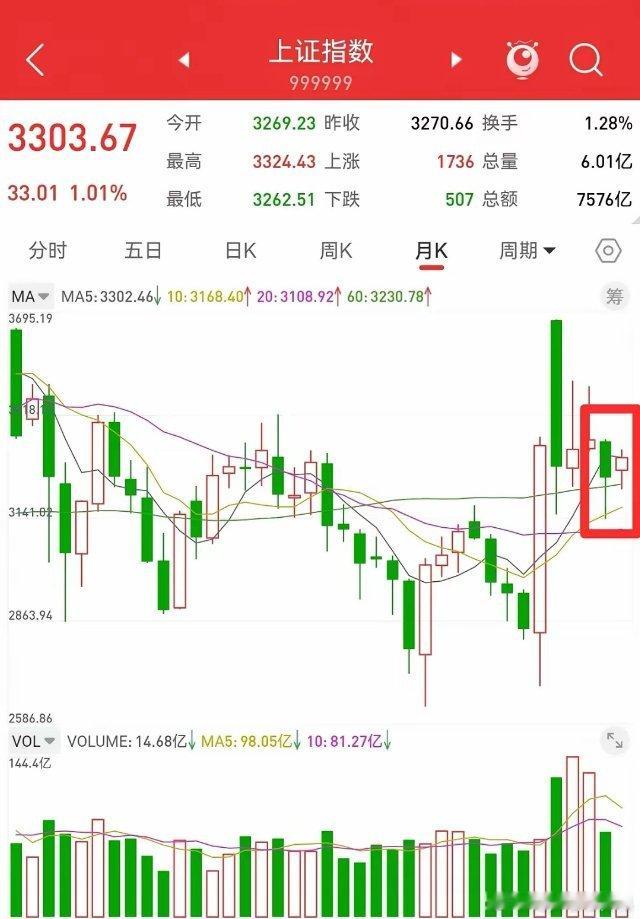 2月9日，不要再说牛市了，五月线拐头向下，说明九月底开始的千点大涨行情，只是大级