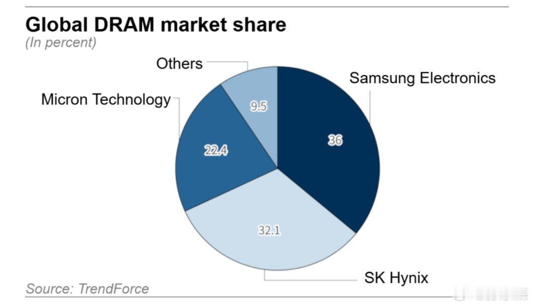 据日经亚洲报道，由于三星、SK海力士和美光等厂商持续优先发展人工智能内存，预计到
