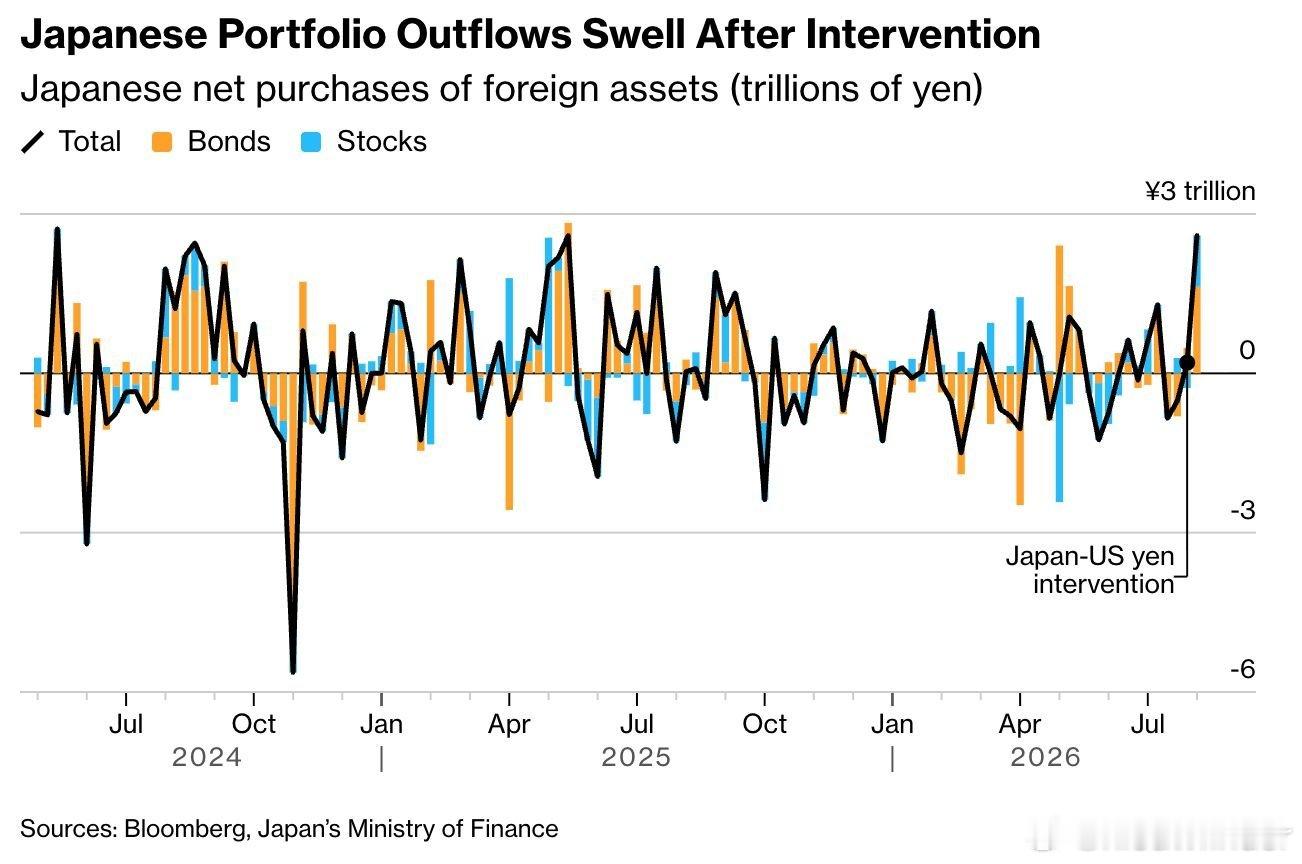 Bloomberg: The yen has just highlighted 