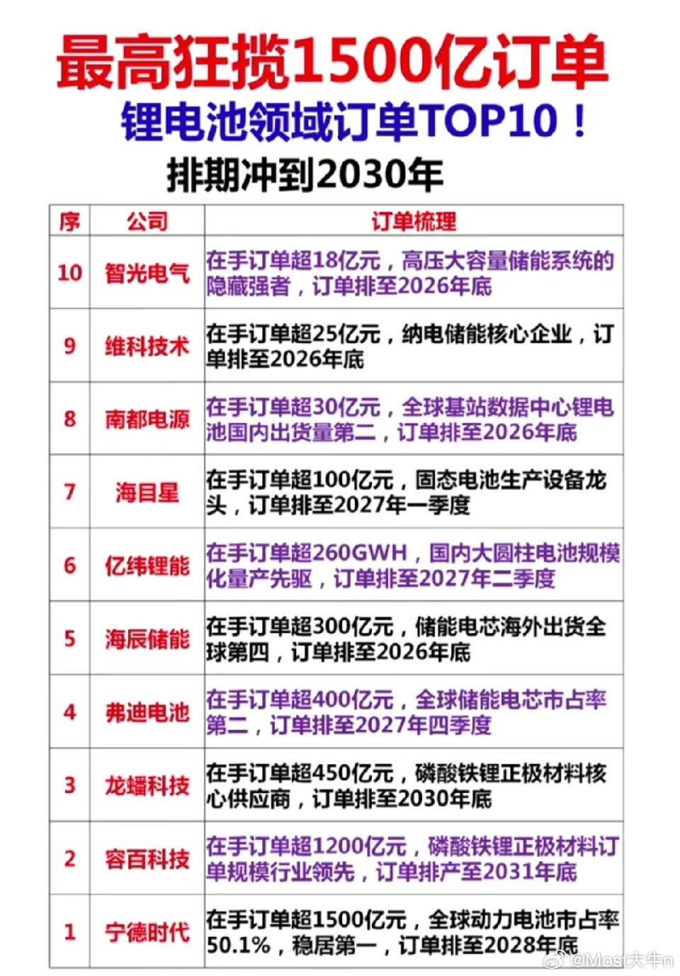 锂电池订单榜炸场！TOP10企业手握天量订单，排期直接冲到2030+！宁德时代狂