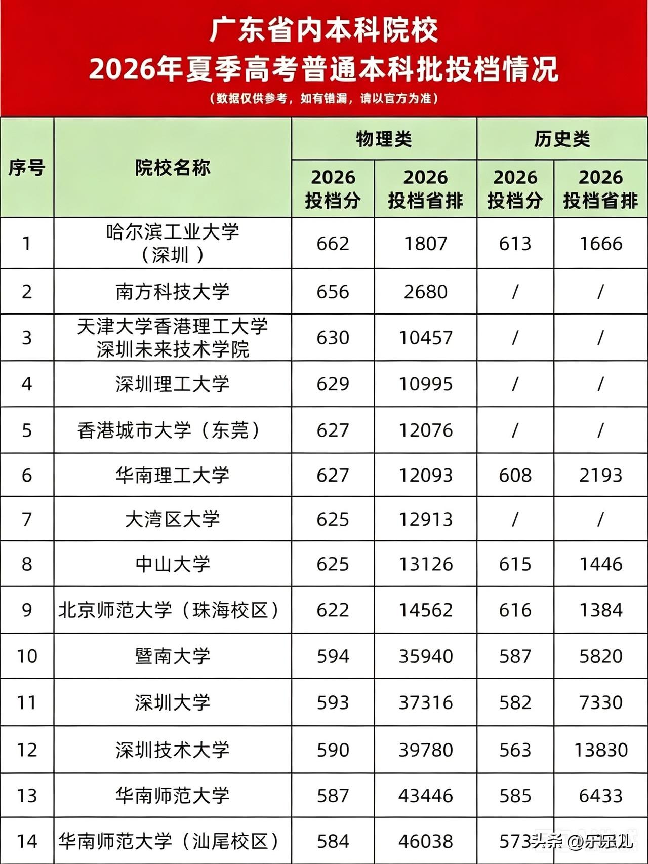 深圳高校录取分数线超越广州了，以后差距只会越来越大…[紫薇别走]