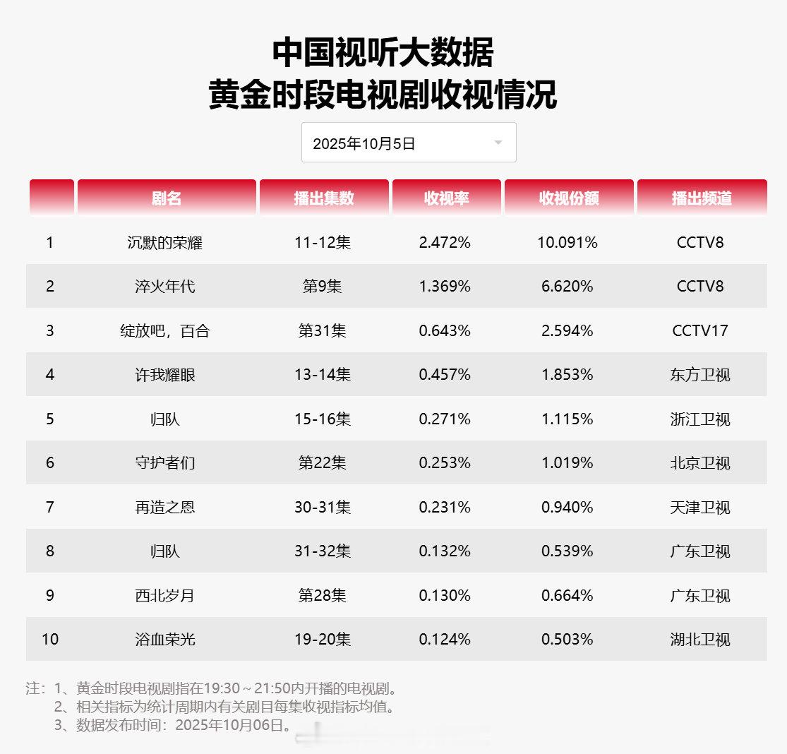 【2025年10月05日中国视听大数据CVB黄金档电视剧收视率日榜TOP10】1