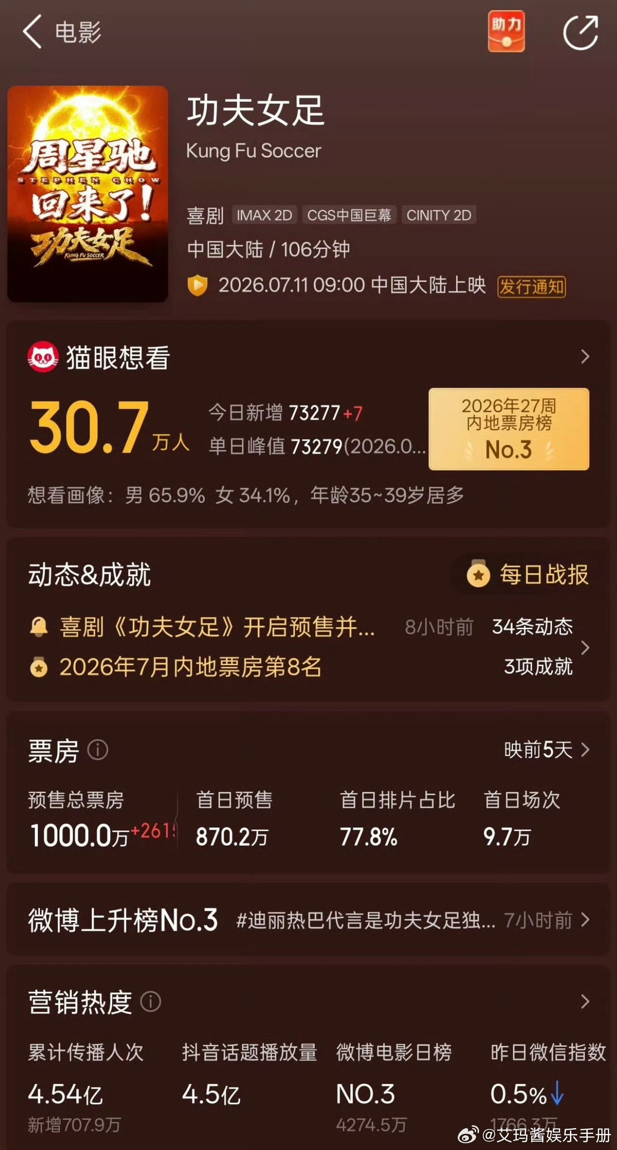 张小斐 迪丽热巴 张艺兴 功夫女足预售票房破千万，什么水平？ 