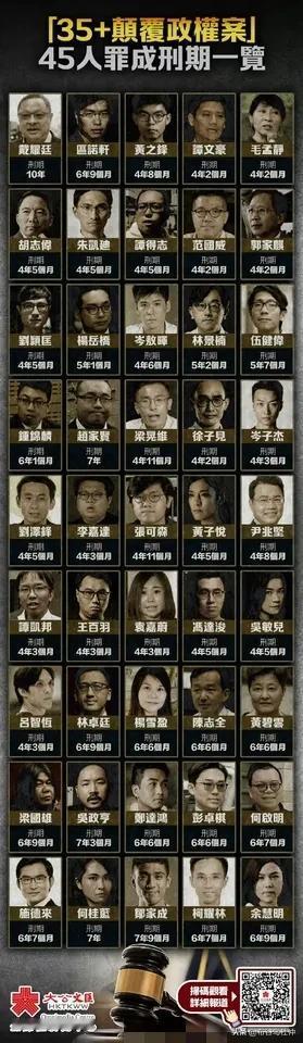 45名反中乱港分子被判刑
 
香港“串谋颠覆国家政权罪案”19日在香港西九龙裁判