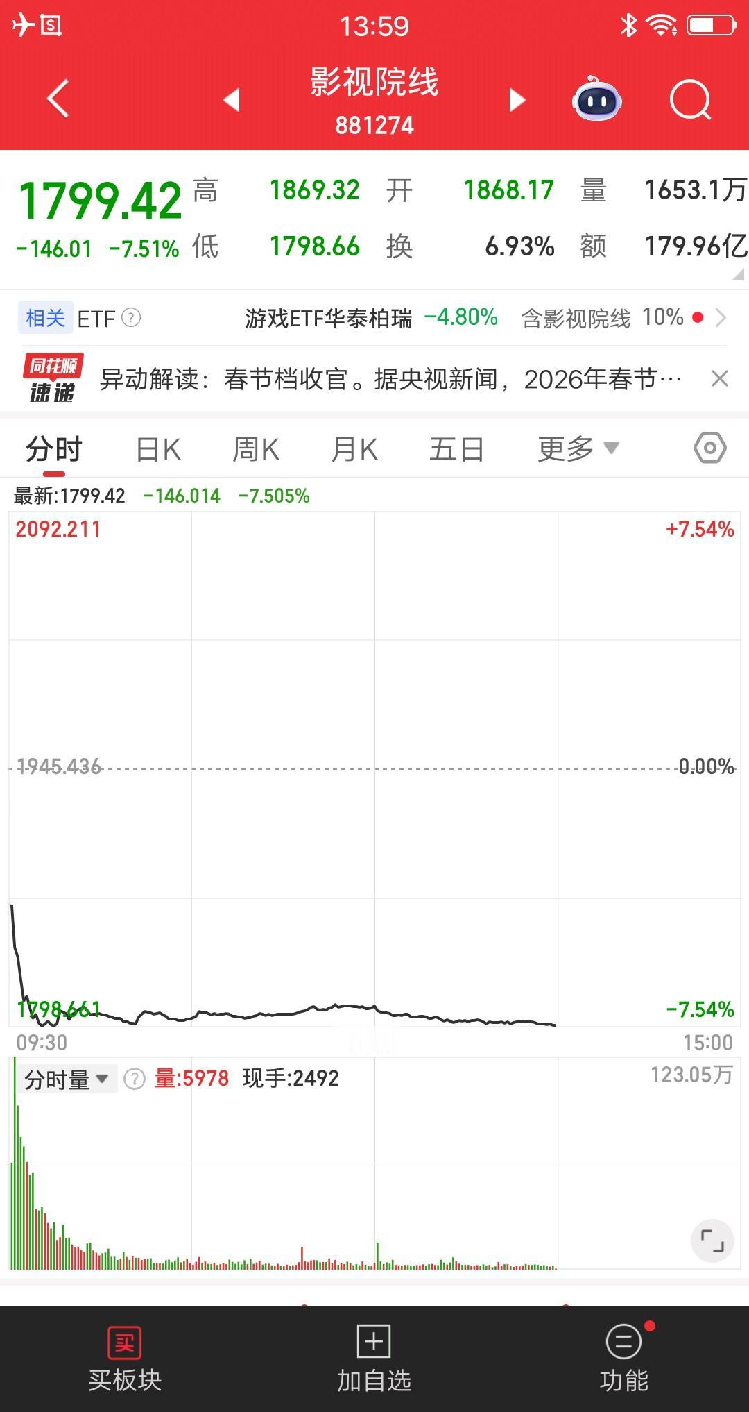 A股今天跌的最惨的板块诞生了，竞价大幅低开3.97%，开盘后跳水杀跌，盘中最大跌