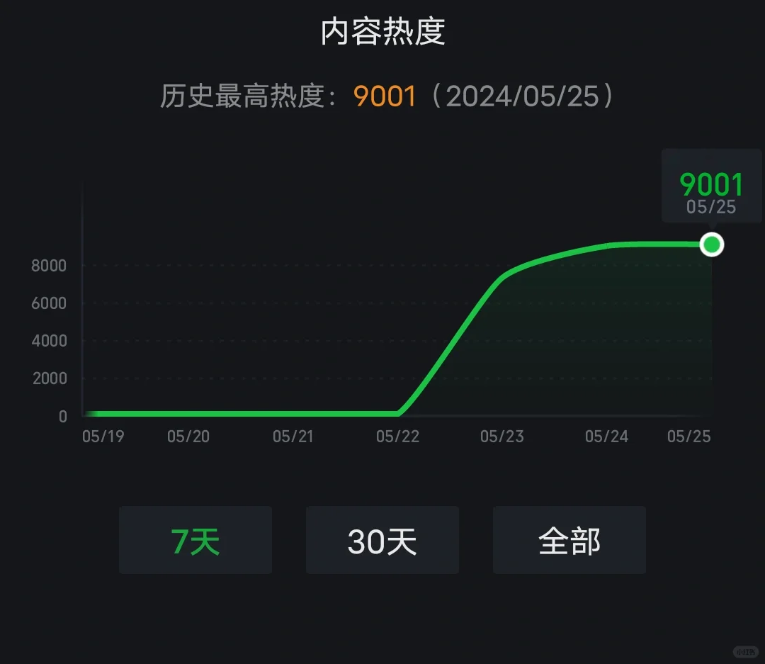 狐妖小红娘月红篇热度破9000