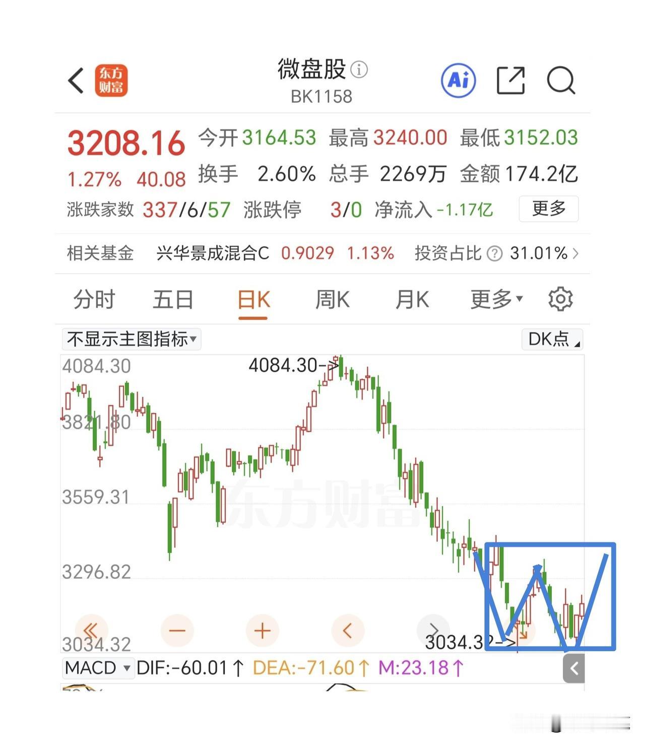 微盘股在做双底，科创50在做双顶，重点看颈线位的支撑。

这两天科创50指数在调