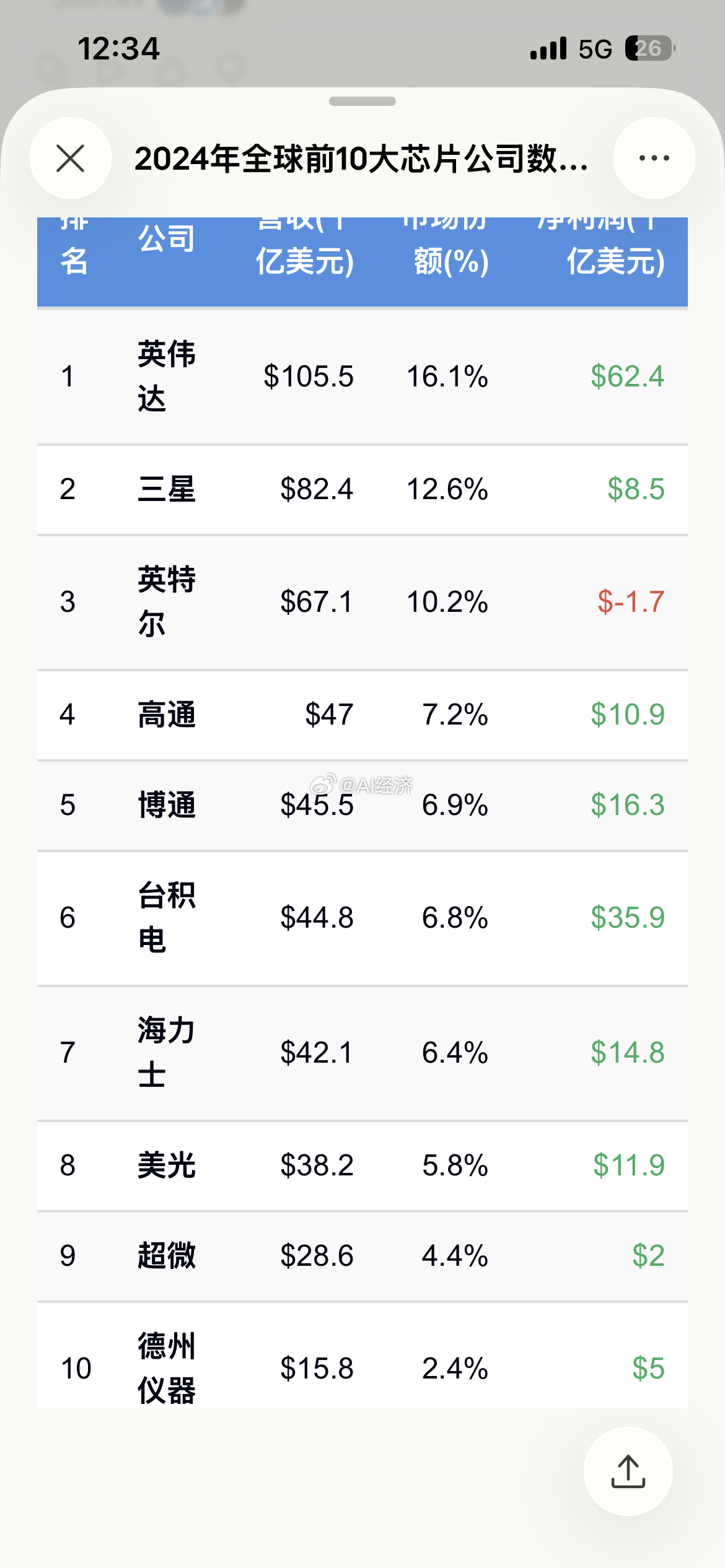 top10芯片公司 英伟达105 十亿 （7600亿人民币） 暂时领先中芯国际8