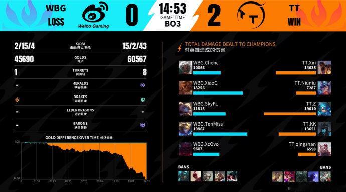 2026WRL夏季赛第一场，第二局：WBG 0-2 TTMVP：TT.Xin使用