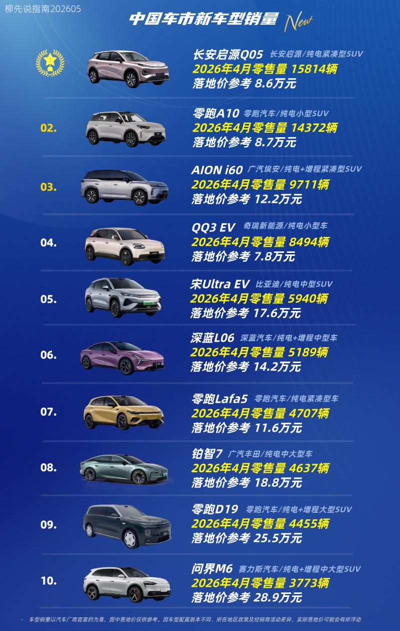 “新车型”销量榜单
第十名：问界M6
第九名：零跑D19
第八名：铂智7
第七名