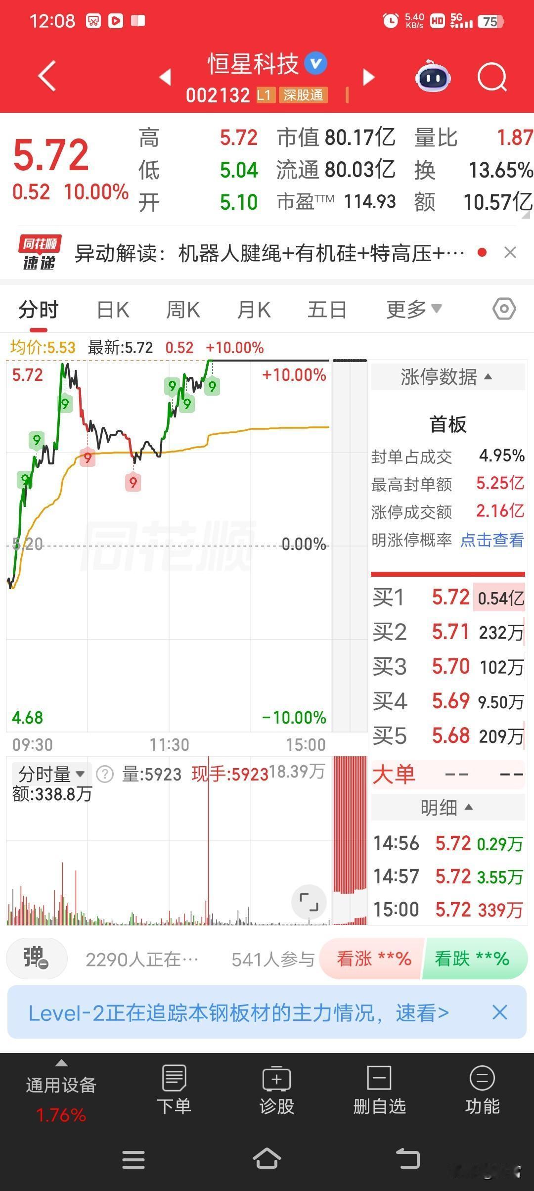 恒星科技5月8日盘中涨停，最新价5.72元，涨幅达10%。截至13点29分，封单