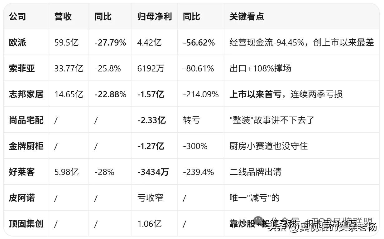 定制家居企业“年中业绩”，全军覆没！