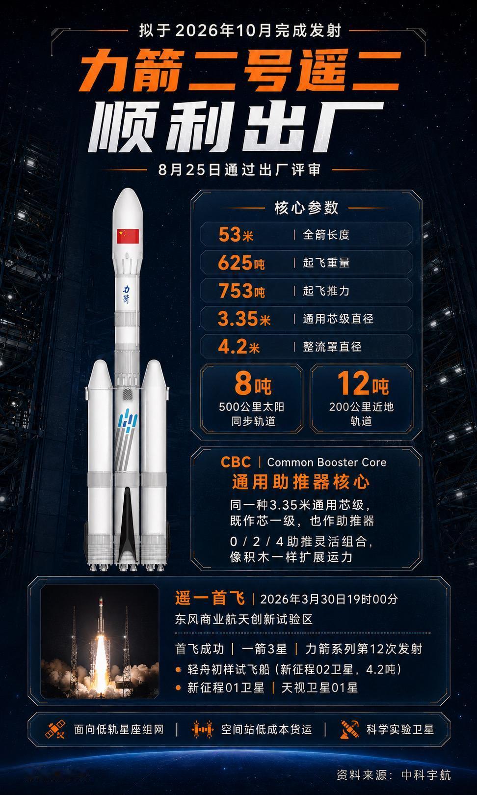 中科宇航的力箭二号遥二运载火箭已通过出厂评审，计划于今年10月完成发射。

它是