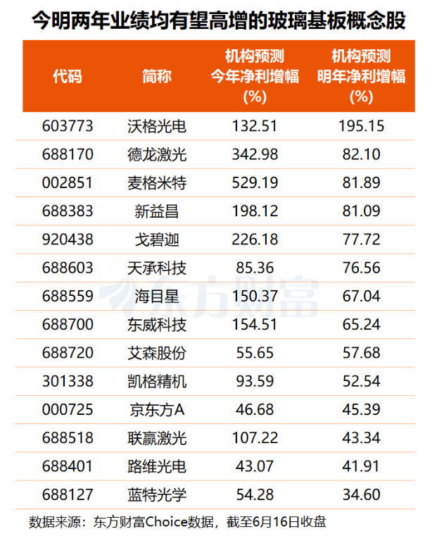 【千亿巨头京东方A封涨停！台积电大动作引爆玻璃基板概念 14股业绩有望持续高增】