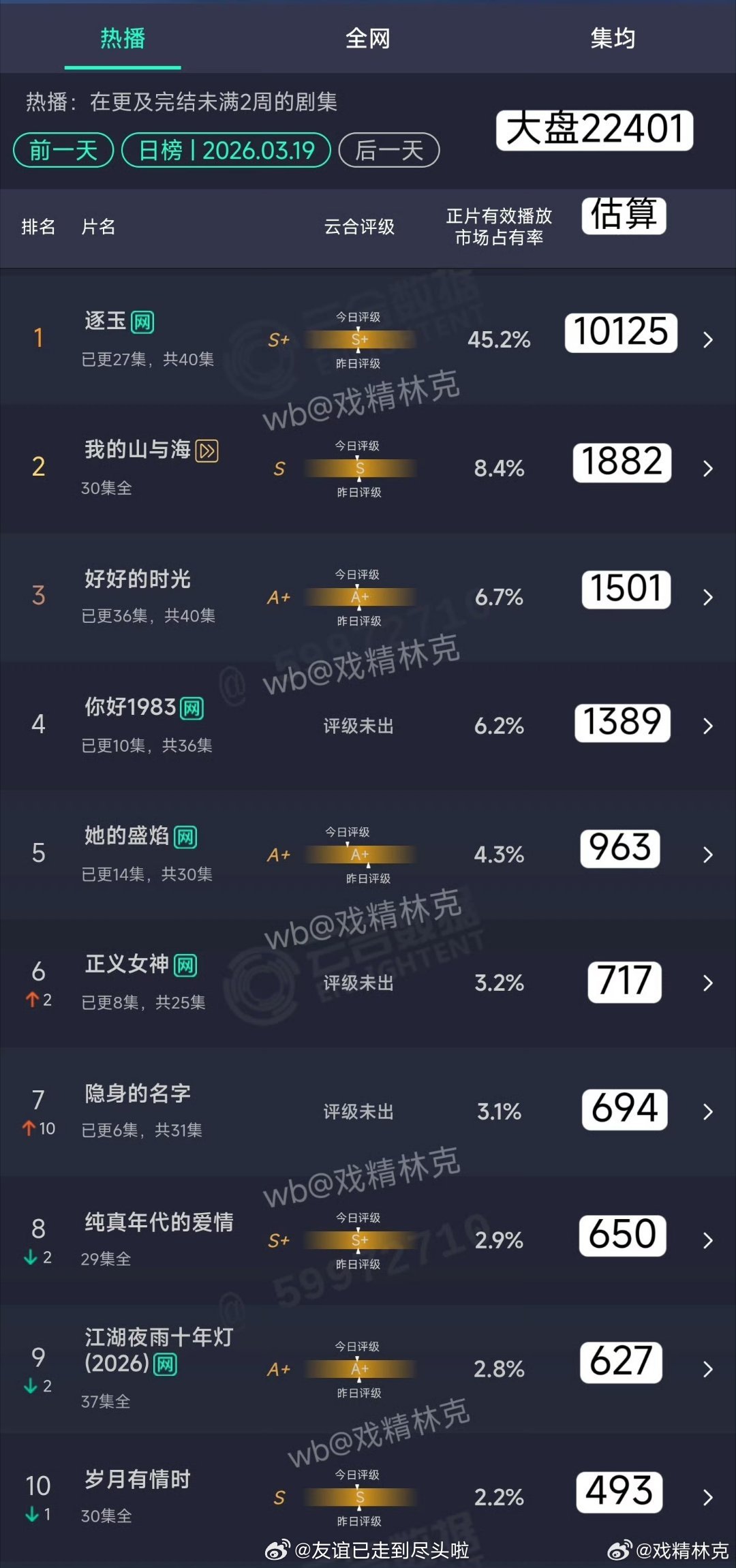 张凌赫，田曦薇《逐玉》播出14天即登顶云合年榜第一了，这剧目前热播期集均8000