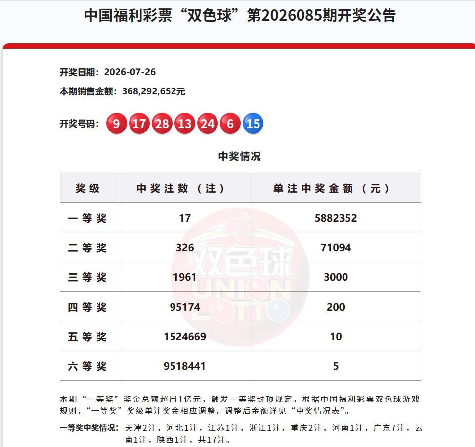 彩市观察：今晚双色球开奖，而该玩法上期爆奖17注一等奖，单注奖金高达588万，其