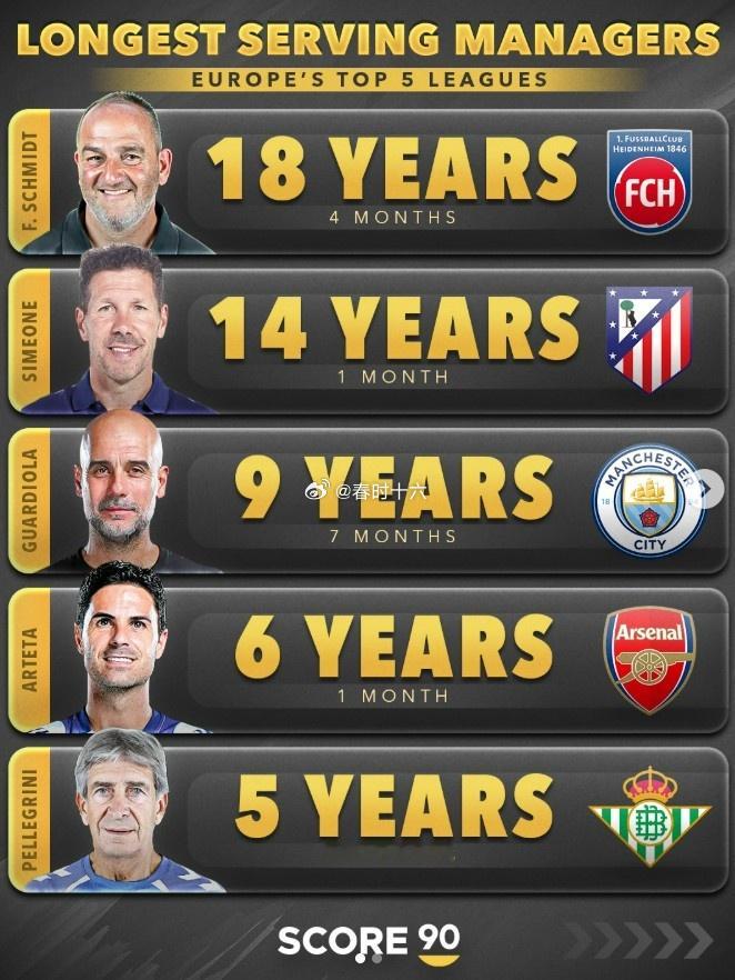 五大联赛现任主帅执教时长榜：西蒙尼、瓜迪奥拉、阿尔特塔在列足球 1月25日讯 数