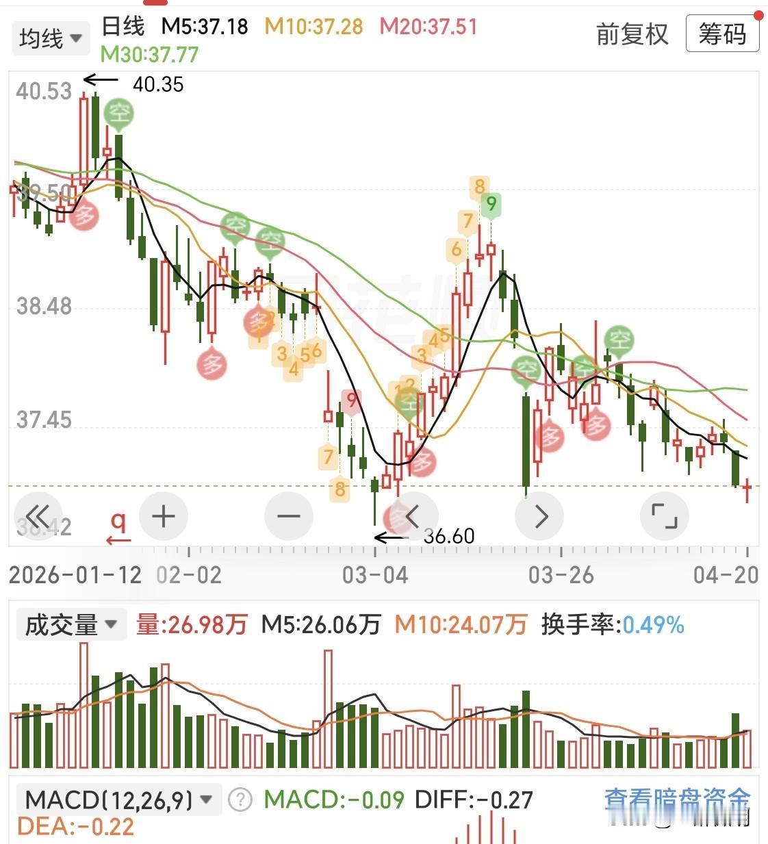某白电龙头，掌门人竟然说出招工不要留学生因为有间谍，这种幼稚的话。结果现在股价一