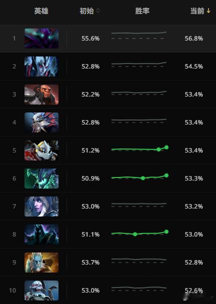 幽鬼登顶了全英雄胜率榜第一，我看现在幽鬼都出狂战分身蝴蝶冰眼啥的，当敌法玩，也蛮