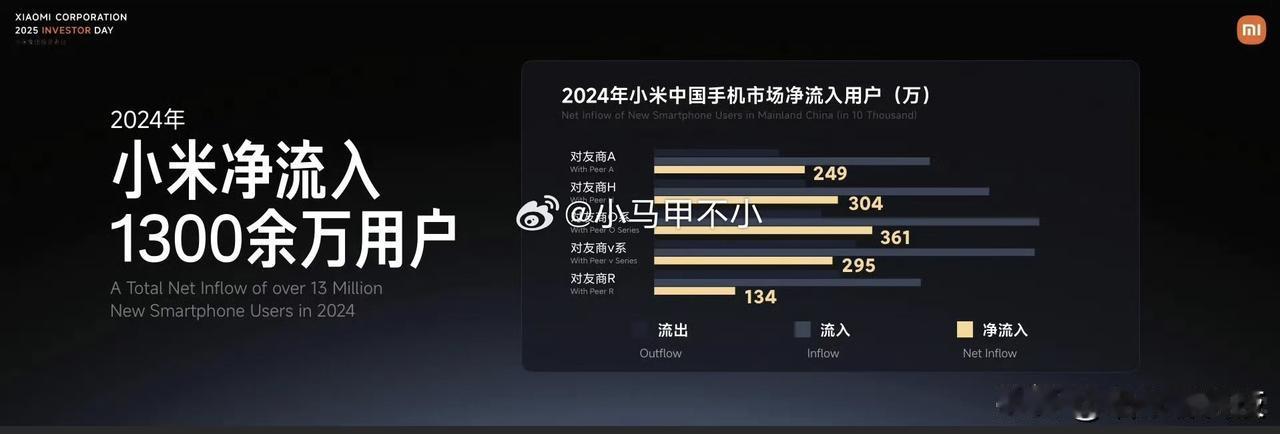24年苹果和华为用户改用小米的居然有550万~
在小米集团举办的2025 投资
