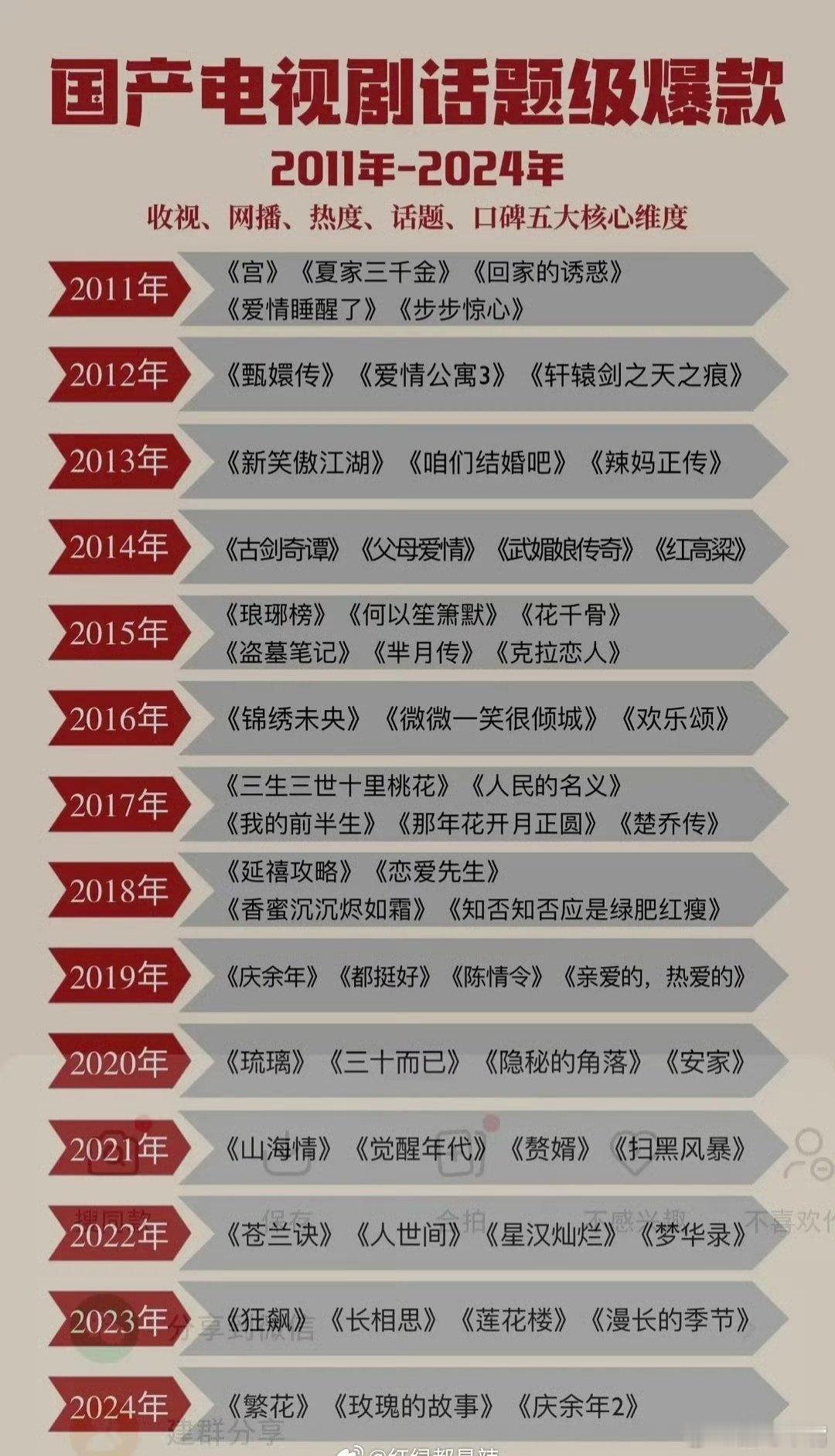 生万物【国产电视剧话题爆款2011年-2024年汇总】，杨幂加上生万物就是4部[
