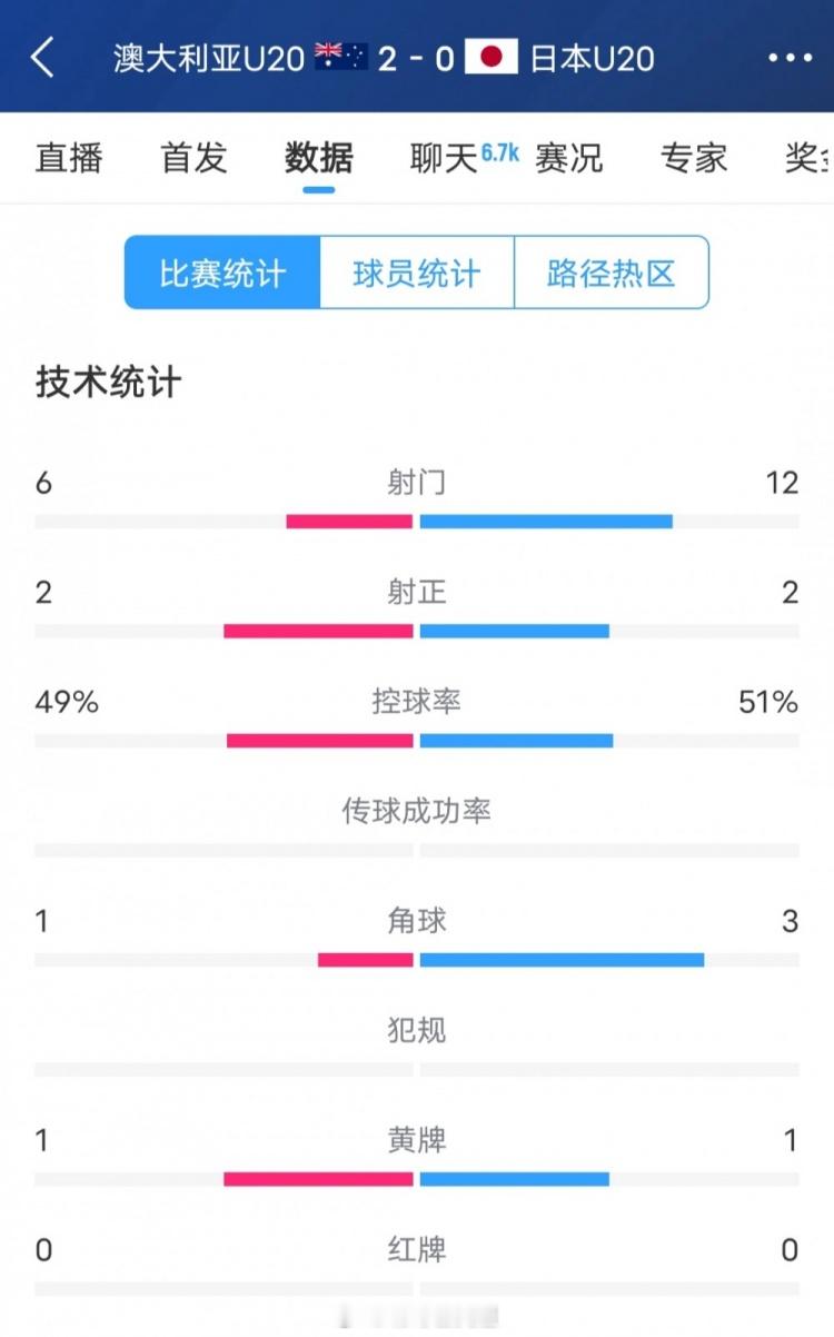 在刚刚结束的U20亚洲杯半决赛中，澳大利亚U20队2-0战胜了日本U20，与沙特