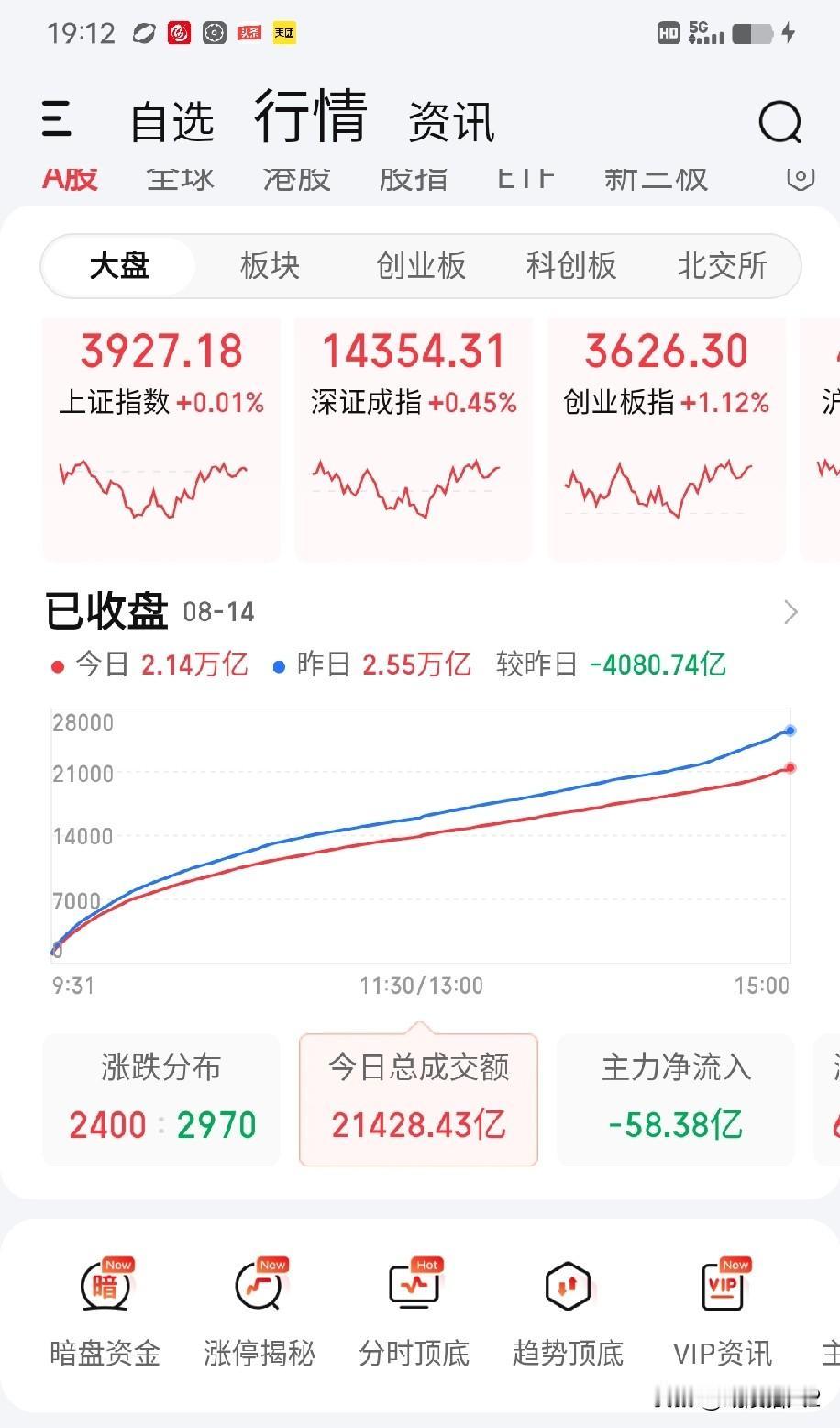 8月14日收评。今天两市缩量了4080亿（图1），可以说场内资金越来越没操作欲望