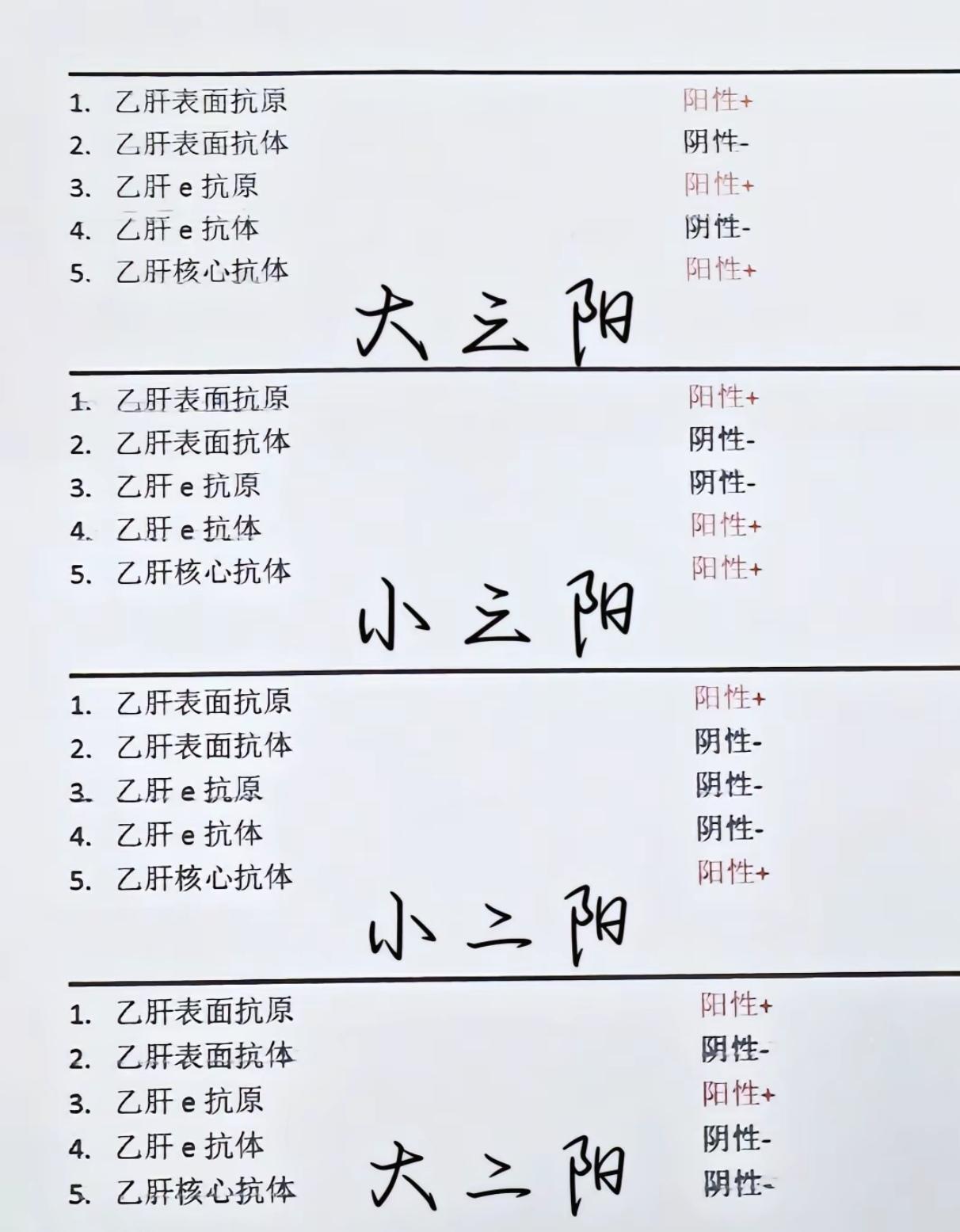 乙肝五项指标，你哪项有异常？。1.3.5阳是大三阳病毒量高传染性强； ...