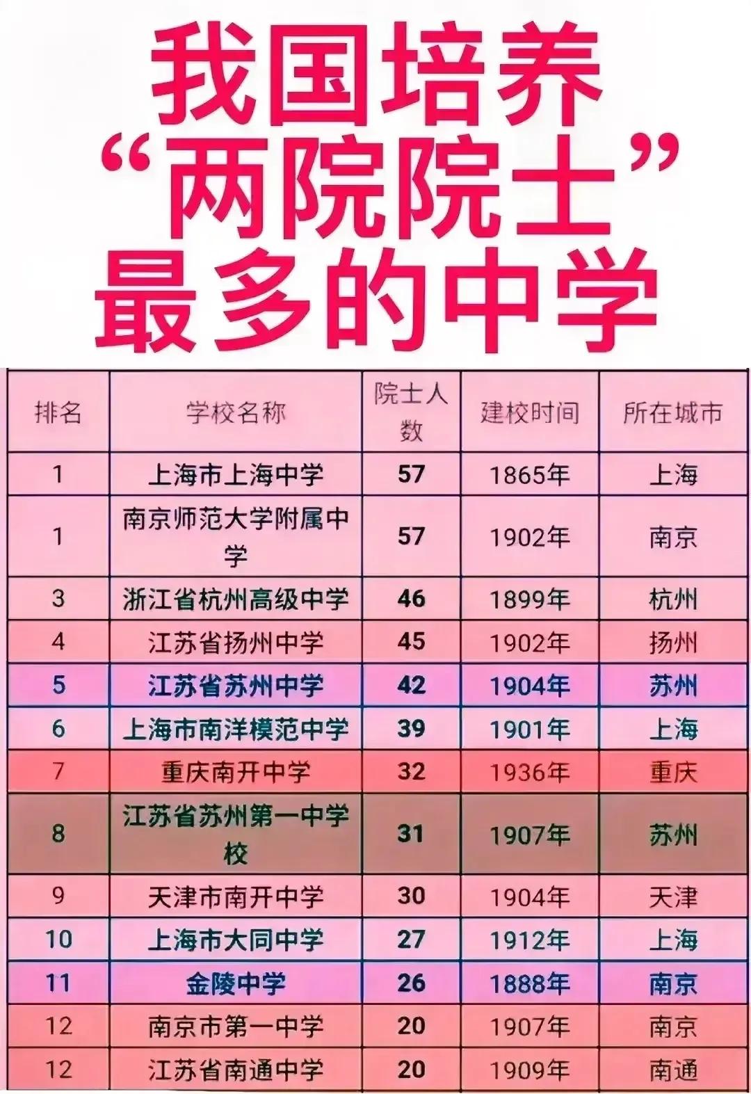 我国培养“两院院士”最多的中学：
1、上海市上海中学：57人
2、南京师范大学附