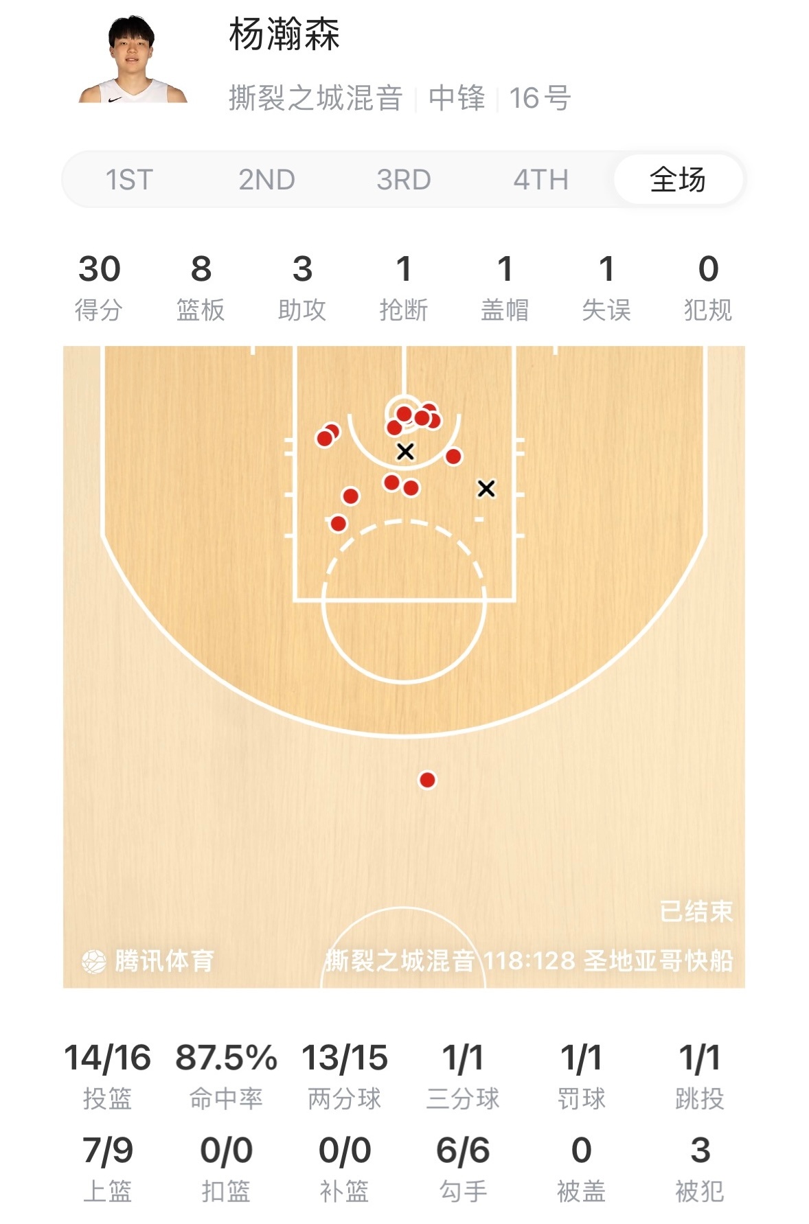 杨瀚森今天31分8篮板（1罚球是2分），16中14创造发展联盟个人新高！NBA