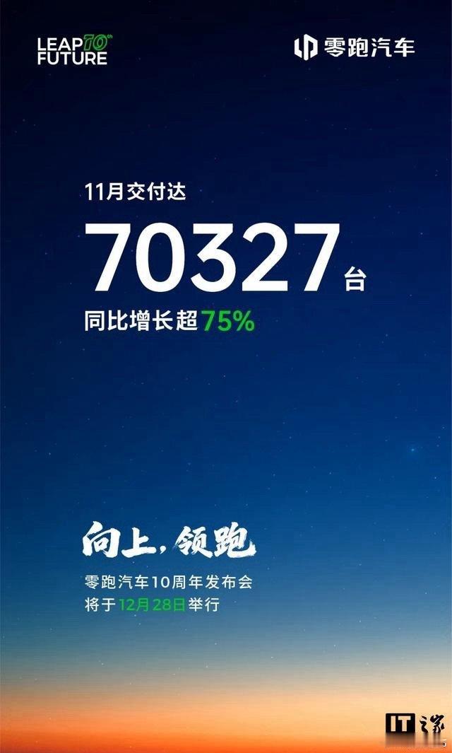 零跑汽车11月交付破7万再创新高 70327台交付量+超75%同比增长，零跑用连