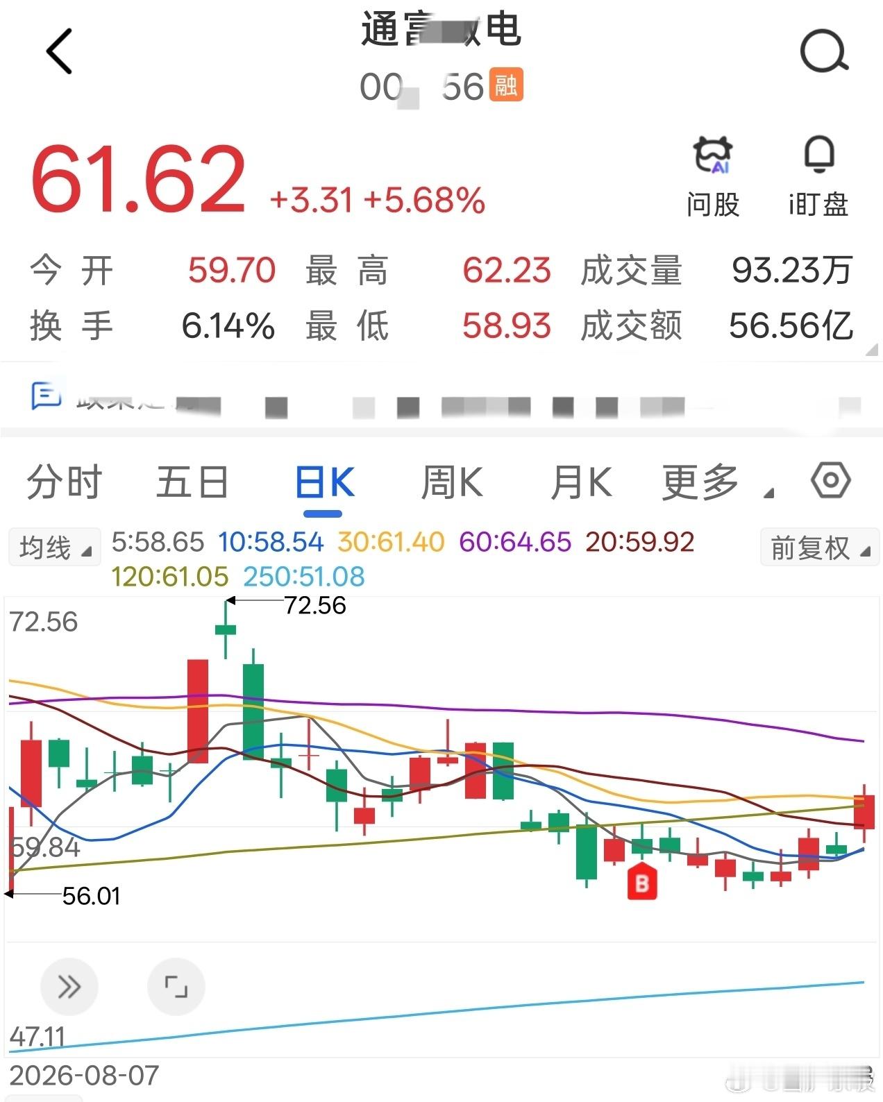 通富微电，录得涨幅近7%[鲜花] ​​​