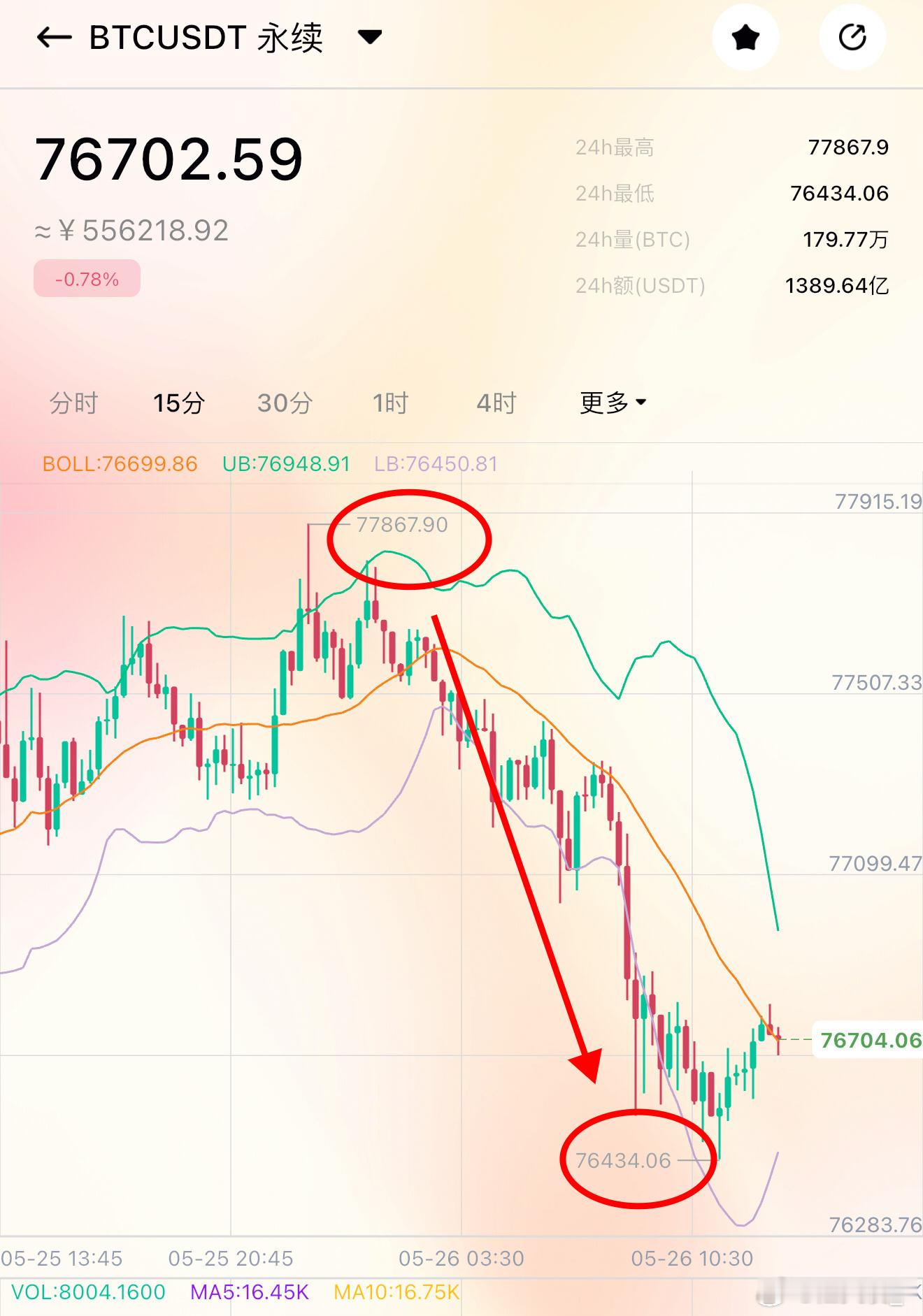 真的是服了 发不上 根本发不上就这样吧 昨天给的反弹做空 下行1400/30➕空