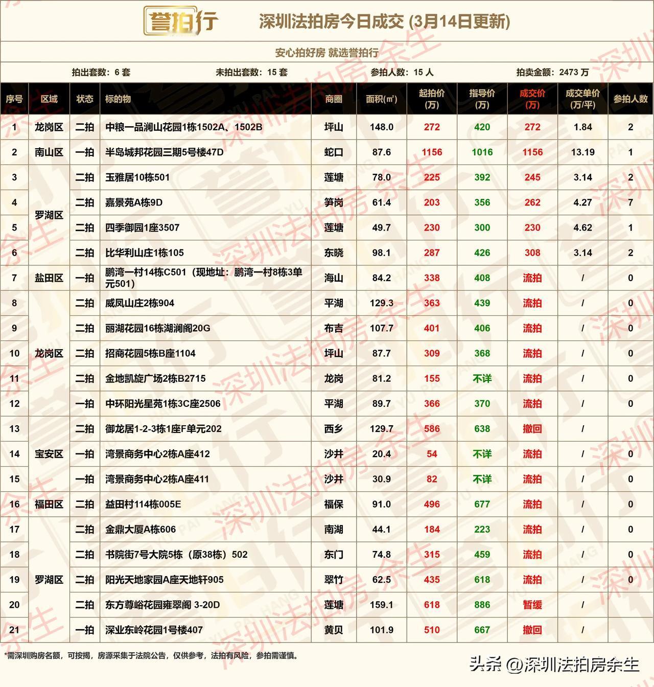 深圳法拍房：今日成交，还不错……
1、今天开拍21套，成交6套，流拍12套，撤回