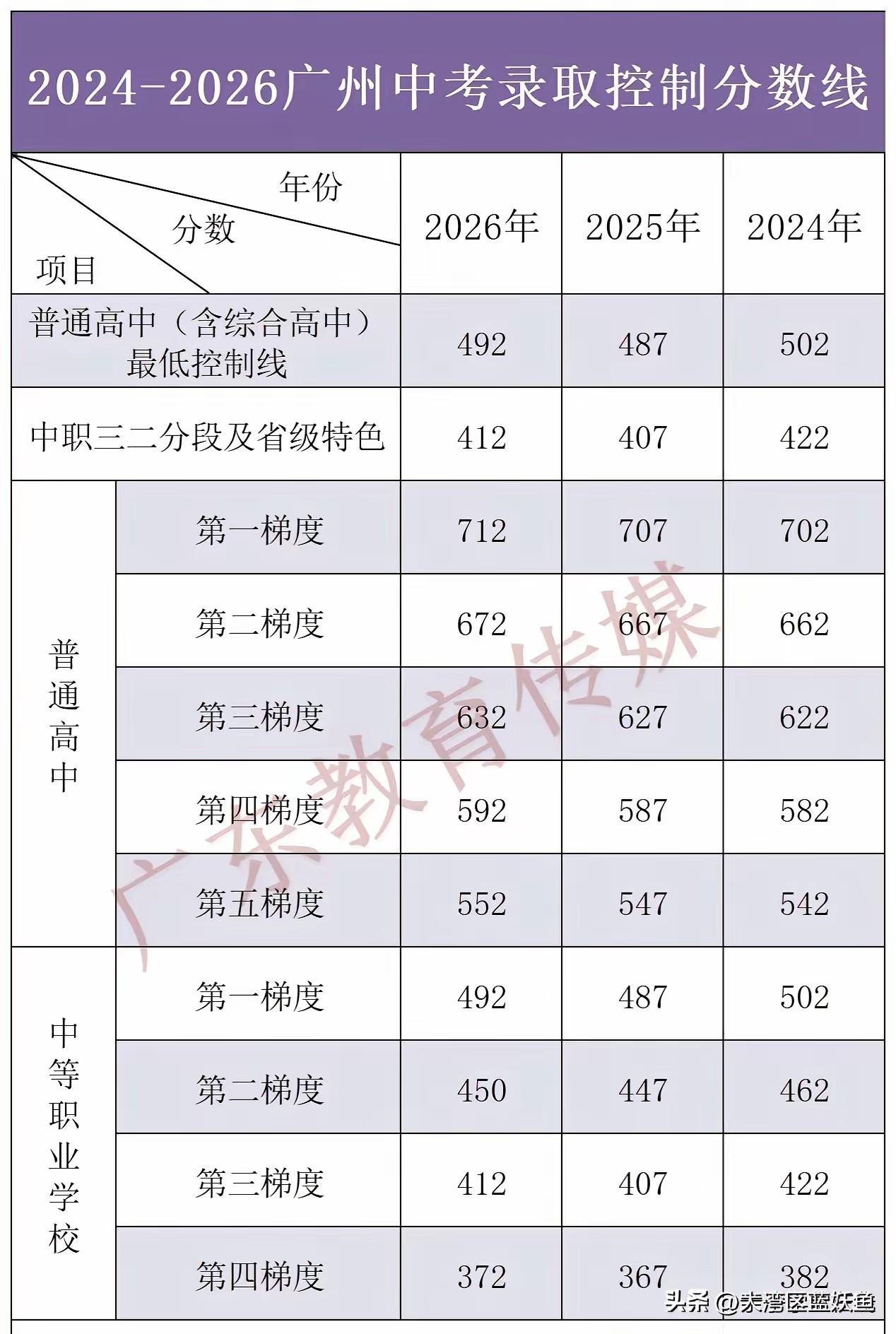 2026广州中考分数段官宣：750分以上1815人，梯度线全线上涨5分
 
广州