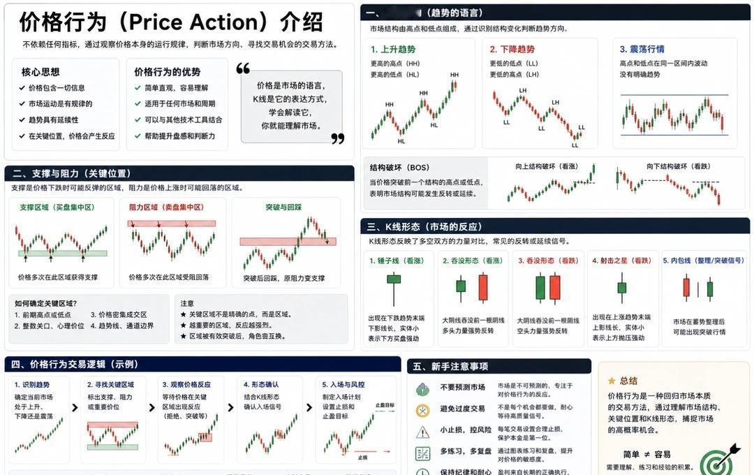 价格行为｜技术分析的八大门派（五）
价格行为（Price Action）｜裸K交